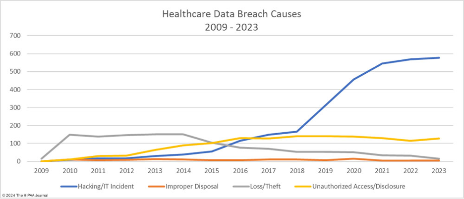 Healthcare data breach causes - graph. HIPAA.