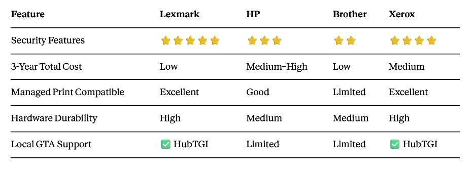 Lexmark vs. Other Office Printers: Quick Comparison chart